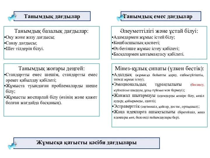 Танымдық базалық дағдылар: Оқу және жазу дағдысы; Санау дағдысы; Шет тілдерін білуі. Танымдық