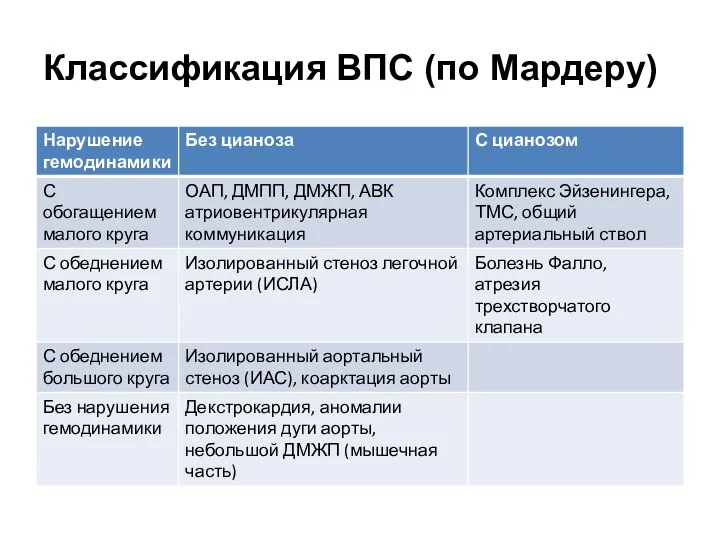 Классификация ВПС (по Мардеру)