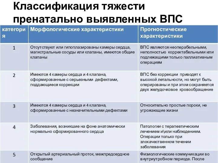 Классификация тяжести пренатально выявленных ВПС