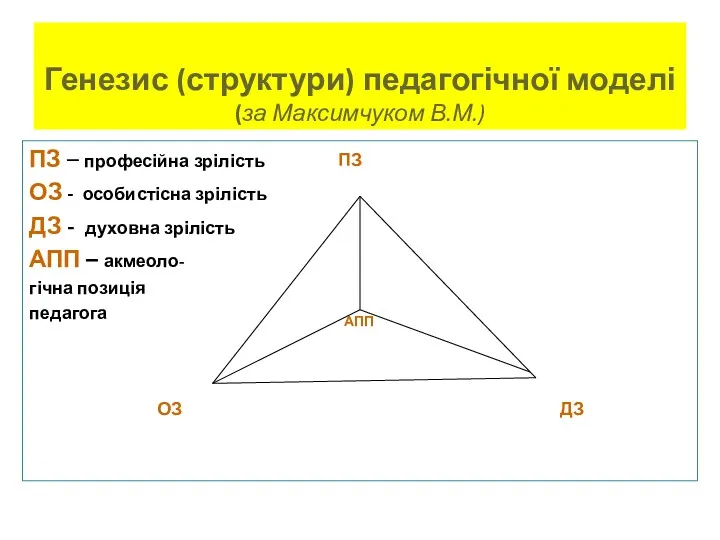 Генезис (структури) педагогічної моделі (за Максимчуком В.М.) ОЗ ДЗ ПЗ АПП ПЗ –