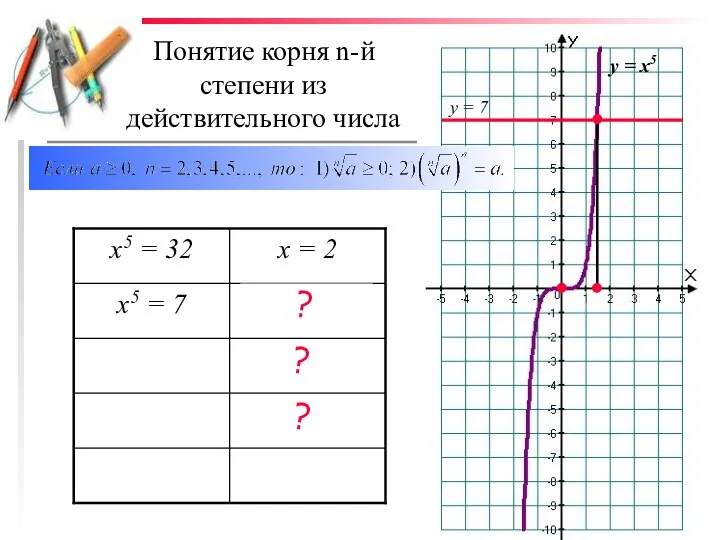 Понятие корня n-й степени из действительного числа у = х5 у = 7 ? ? ?