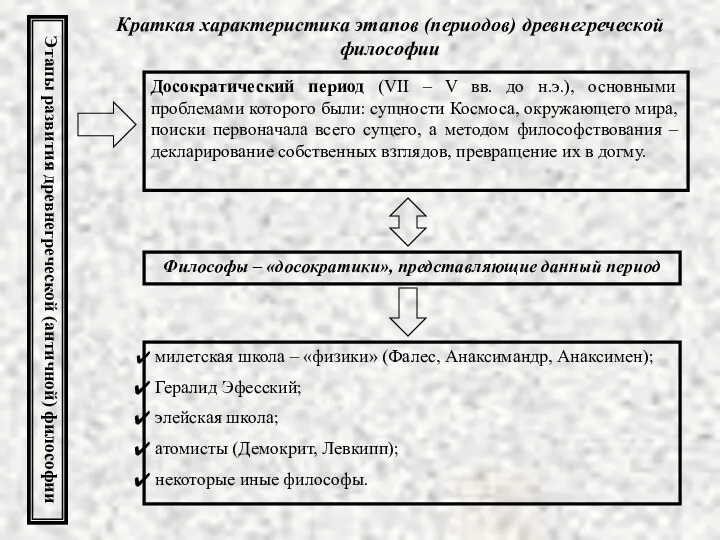 Краткая характеристика этапов (периодов) древнегреческой философии Досократический период (VII –