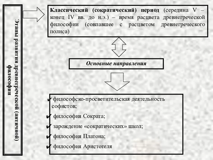 Этапы развития древнегреческой (античной) философии Классический (сократический) период (середина V