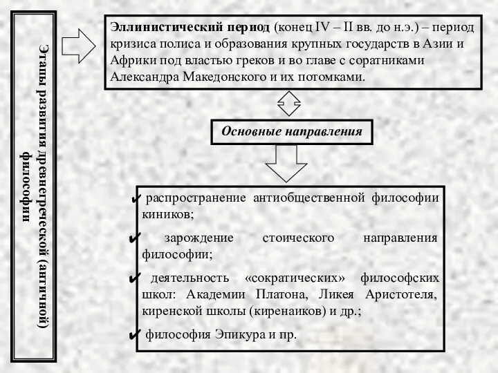 Этапы развития древнегреческой (античной) философии Эллинистический период (конец IV –