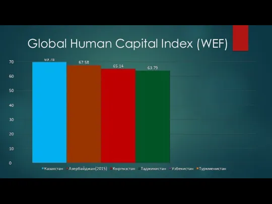 Global Human Capital Index (WEF)