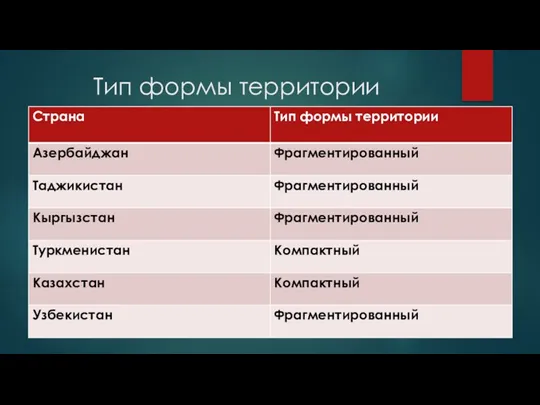 Тип формы территории