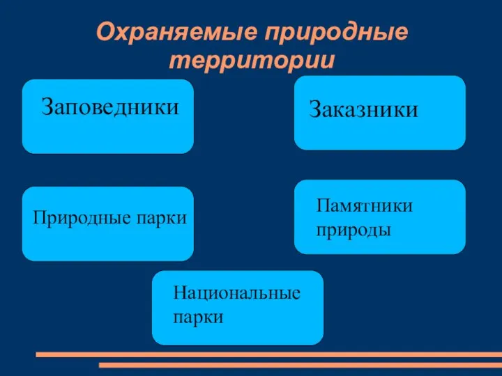 Охраняемые природные территории Заповедники Заказники Природные парки Памятники природы Национальные парки