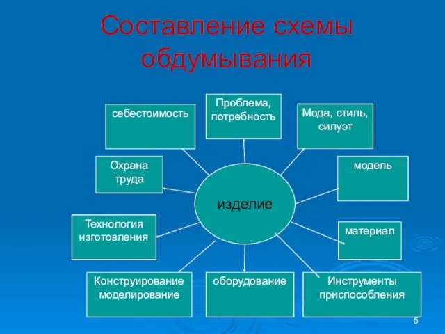 Составление схемы обдумывания изделие Охрана труда себестоимость Мода, стиль, силуэт