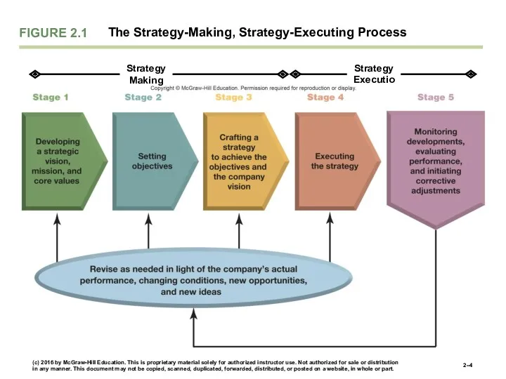 FIGURE 2.1 The Strategy-Making, Strategy-Executing Process (c) 2016 by McGraw-Hill