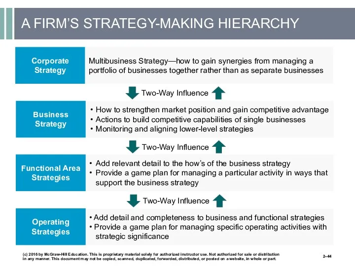 Corporate Strategy Multibusiness Strategy—how to gain synergies from managing a
