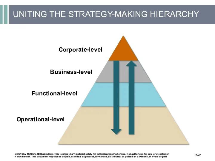 UNITING THE STRATEGY-MAKING HIERARCHY Business-level Corporate-level Functional-level Operational-level (c) 2016