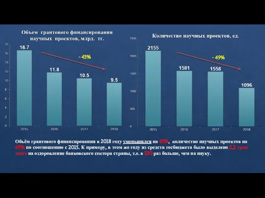 Объём грантового финансирования в 2018 году уменьшился на 43%, количество