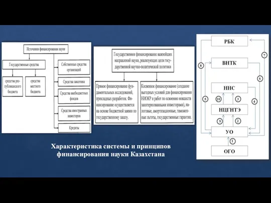 Характеристика системы и принципов финансирования науки Казахстана