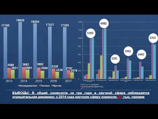 ВЫВОДЫ: В общей сложности за три года в научной сфере