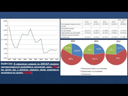 ВЫВОДЫ: В структуре затрат на НИОКР опытно-конструкторские разработки занимают лишь