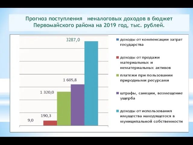 Прогноз поступления неналоговых доходов в бюджет Первомайского района на 2019 год, тыс. рублей. 3287,0