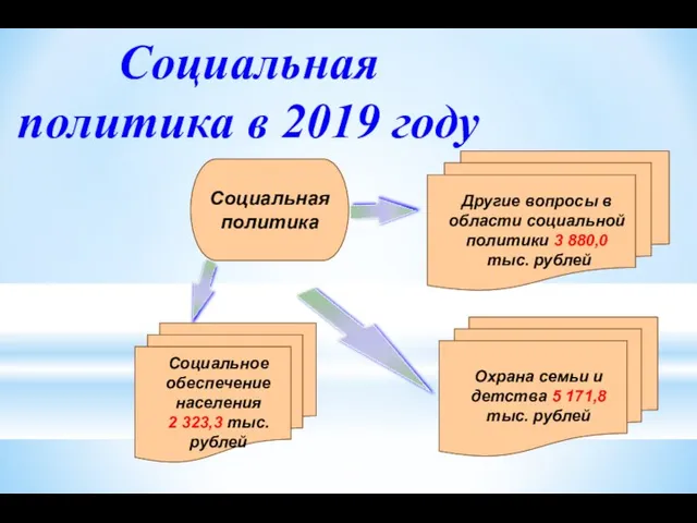 Социальная политика в 2019 году Социальное обеспечение населения 2 323,3 тыс. рублей Другие