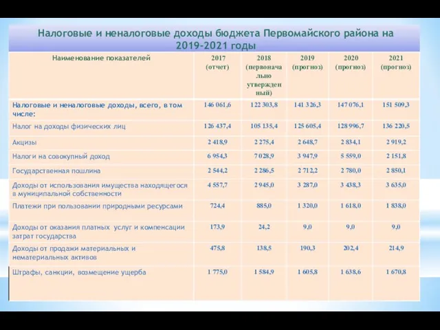 Налоговые и неналоговые доходы бюджета Первомайского района на 2019-2021 годы