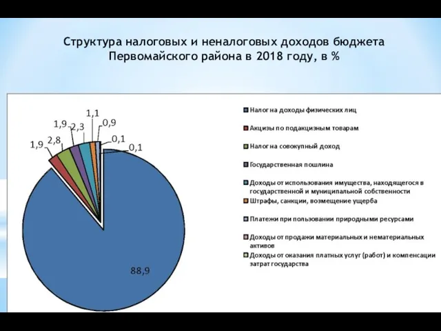 Структура налоговых и неналоговых доходов бюджета Первомайского района в 2018 году, в %