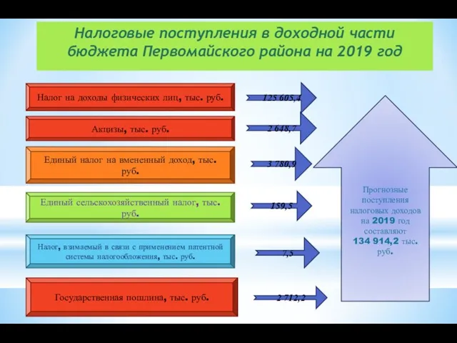 Налоговые поступления в доходной части бюджета Первомайского района на 2019 год Акцизы, тыс.