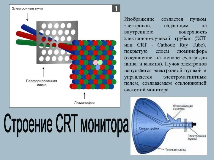 Строение CRT монитора Изображение создается пучком электронов, падающим на внутреннюю