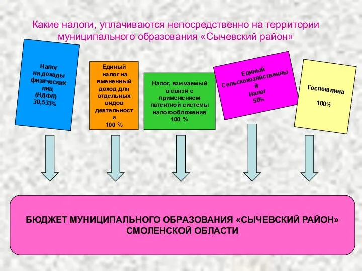 Какие налоги, уплачиваются непосредственно на территории муниципального образования «Сычевский район» Налог на доходы
