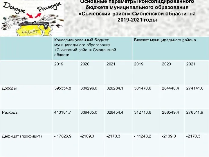 Основные параметры консолидированного бюджета муниципального образования «Сычевский район» Смоленской области на 2019-2021 годы
