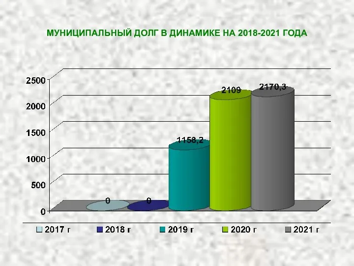 МУНИЦИПАЛЬНЫЙ ДОЛГ В ДИНАМИКЕ НА 2018-2021 ГОДА