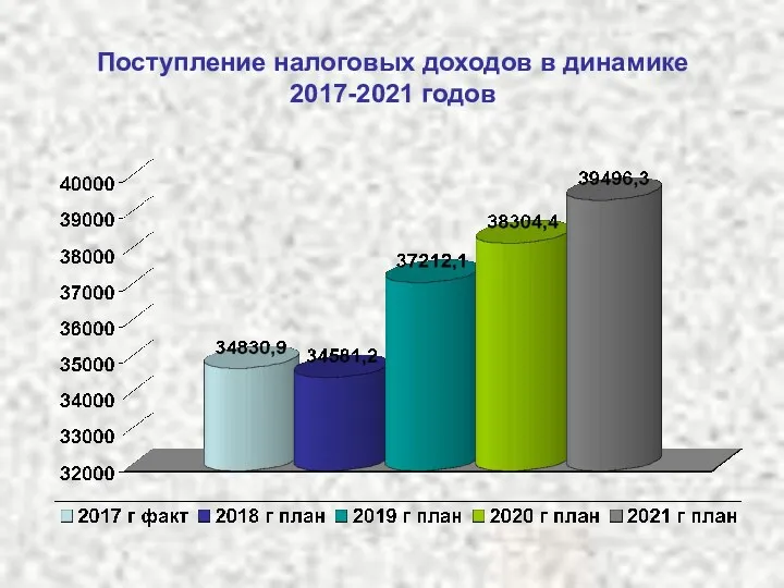 Поступление налоговых доходов в динамике 2017-2021 годов