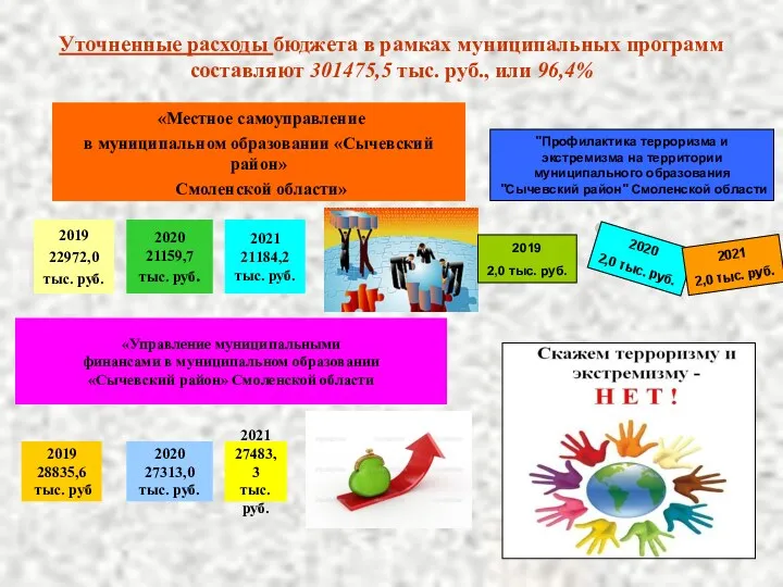 Уточненные расходы бюджета в рамках муниципальных программ составляют 301475,5 тыс. руб., или 96,4%