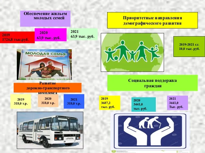 Обеспечение жильем молодых семей 2019 1726,8 тыс.руб. 2020 63,9 тыс. руб. Социальная поддержка