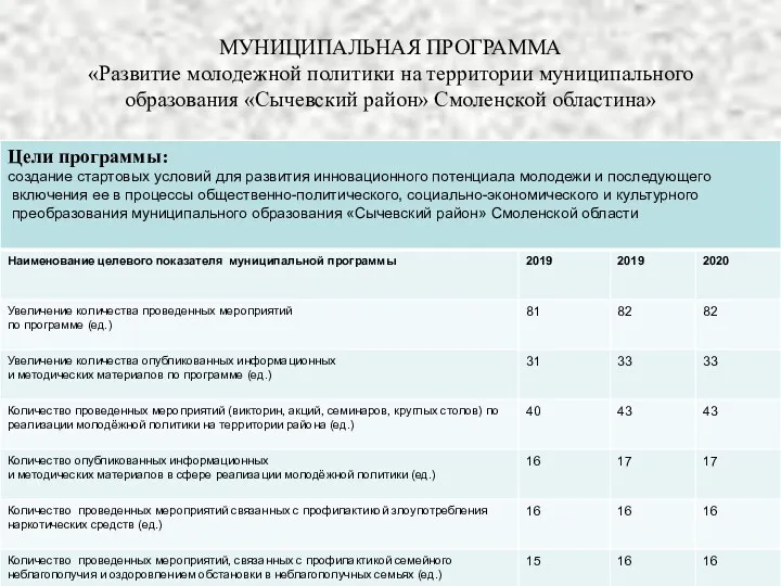 МУНИЦИПАЛЬНАЯ ПРОГРАММА «Развитие молодежной политики на территории муниципального образования «Сычевский район» Смоленской областина»