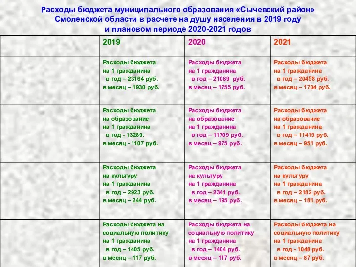 Расходы бюджета муниципального образования «Сычевский район» Смоленской области в расчете на душу населения