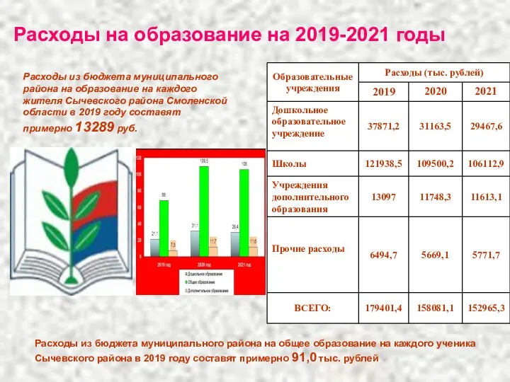 Расходы на образование на 2019-2021 годы Расходы из бюджета муниципального района на образование