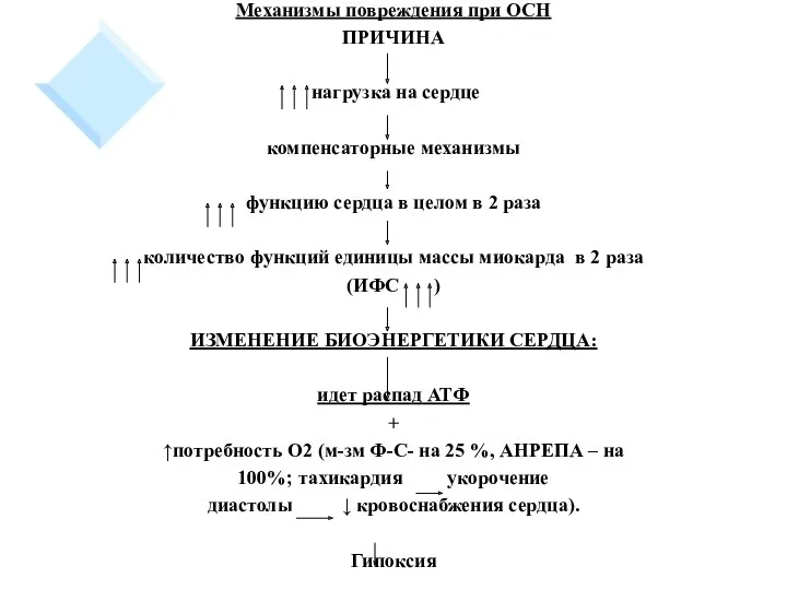 Механизмы повреждения при ОСН ПРИЧИНА нагрузка на сердце компенсаторные механизмы