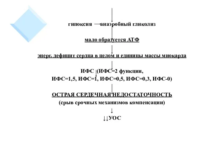 гипоксия анаэробный гликолиз мало образуется АТФ энерг. дефицит сердца в целом и единицы