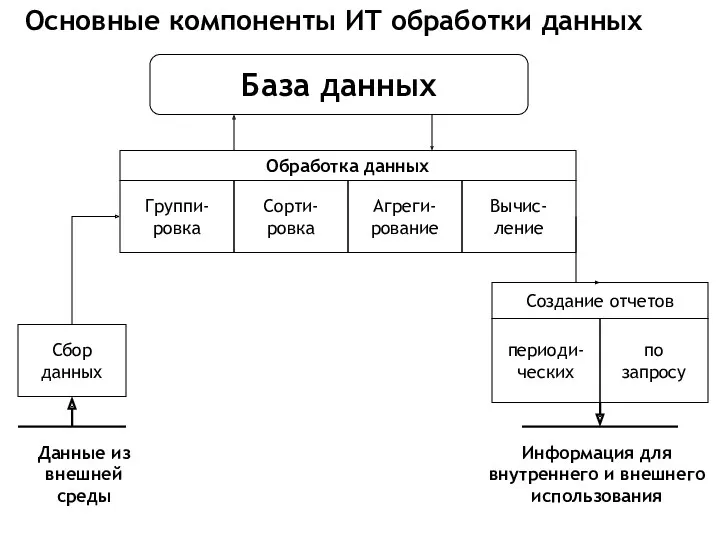 Основные компоненты ИТ обработки данных База данных Сбор данных Данные из внешней среды