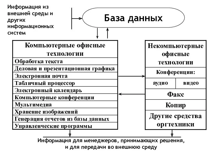 База данных Информация из внешней среды и других информационных систем