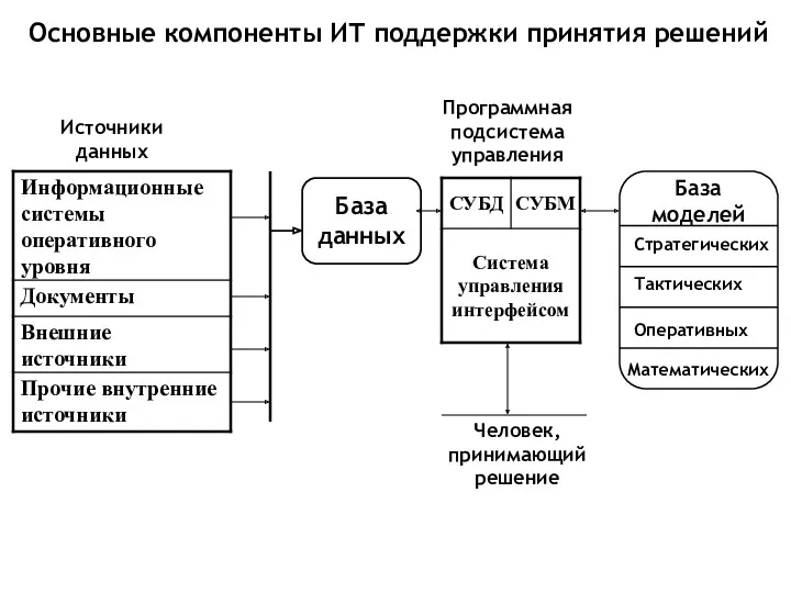 Основные компоненты ИТ поддержки принятия решений База данных Источники данных Программная подсистема управления Человек, принимающий решение