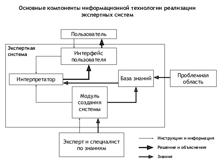 Основные компоненты информационной технологии реализации экспертных систем Пользователь Интерфейс пользователя Интерпретатор База знаний