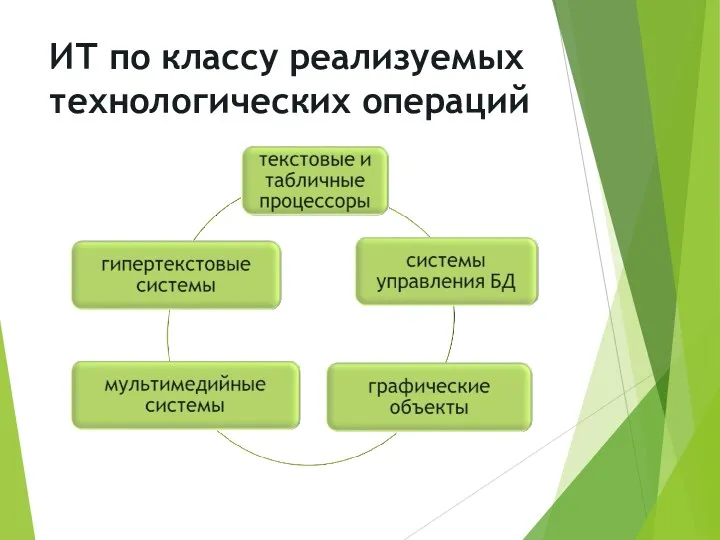 ИТ по классу реализуемых технологических операций