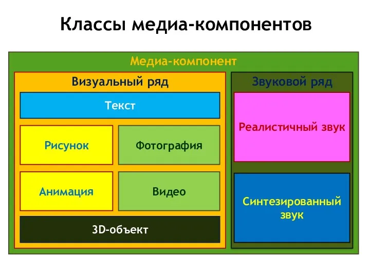 Классы медиа-компонентов Медиа-компонент Визуальный ряд Звуковой ряд Реалистичный звук Синтезированный