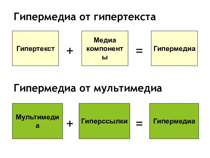 Гипермедиа от гипертекста Гипермедиа от мультимедиа