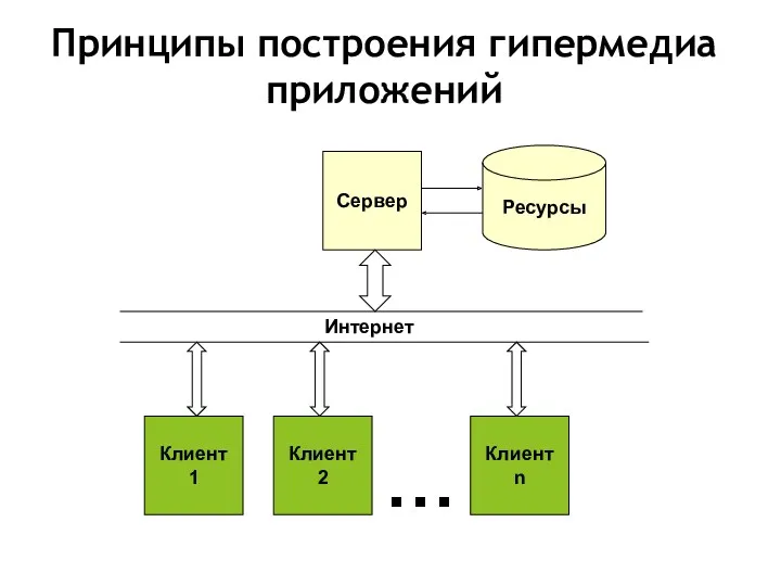 Принципы построения гипермедиа приложений