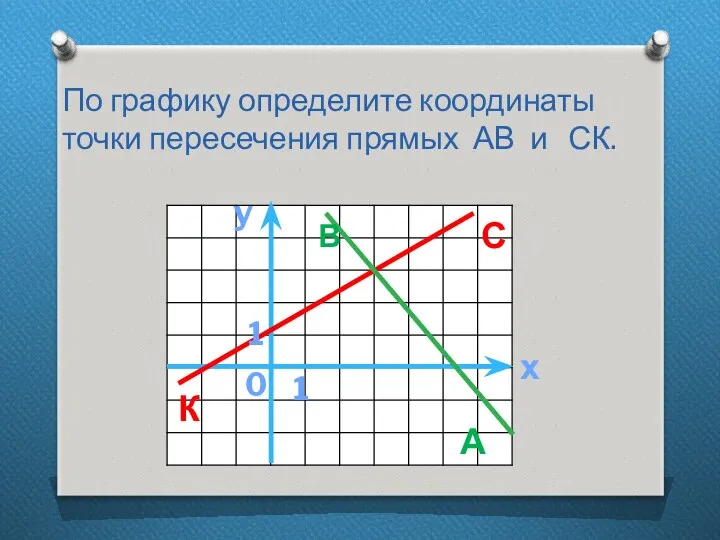 По графику определите координаты точки пересечения прямых АВ и СК. y х К