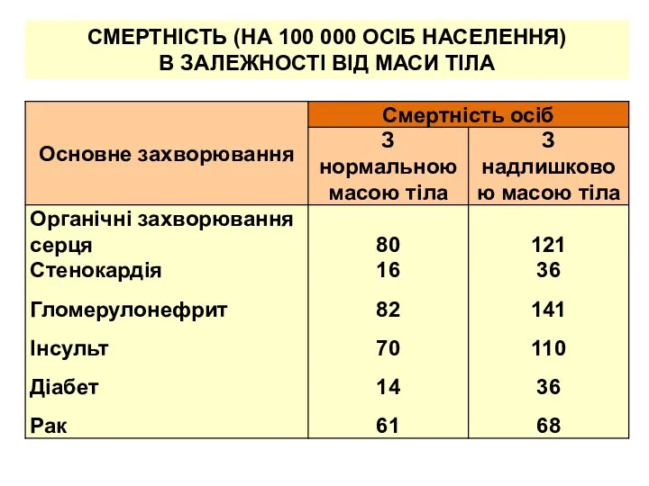 СМЕРТНІСТЬ (НА 100 000 ОСІБ НАСЕЛЕННЯ) В ЗАЛЕЖНОСТІ ВІД МАСИ ТІЛА