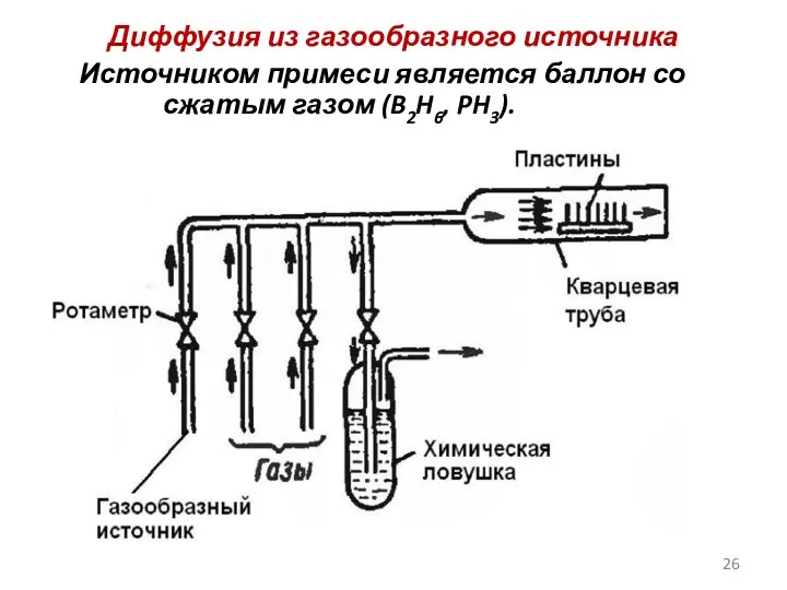 Диффузия из газообразного источника Источником примеси является баллон со сжатым газом (B2H6, PH3).
