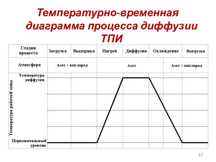 Температурно-временная диаграмма процесса диффузии ТПИ