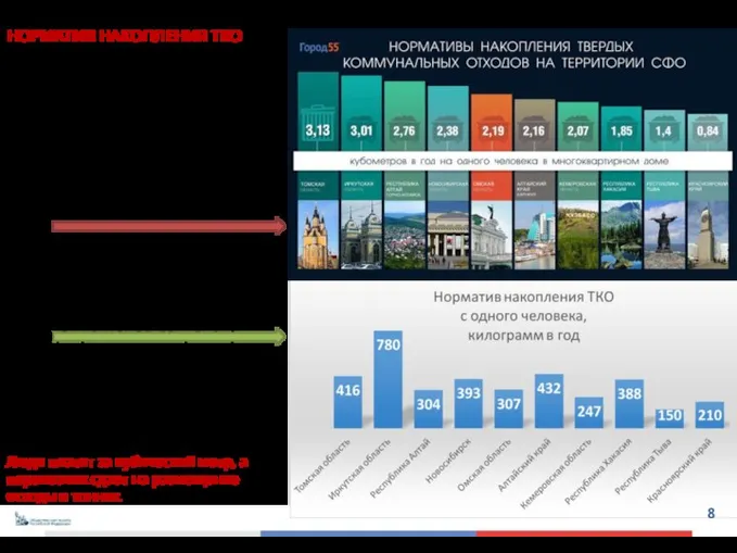 НОРМАТИВ НАКОПЛЕНИЯ ТКО Сравнение нормативов накопления ТКО на одного человека