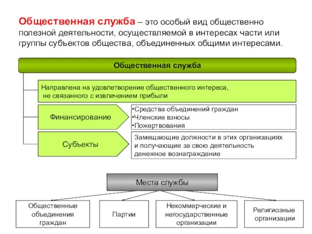 Общественная служба – это особый вид общественно полезной деятельности, осуществляемой